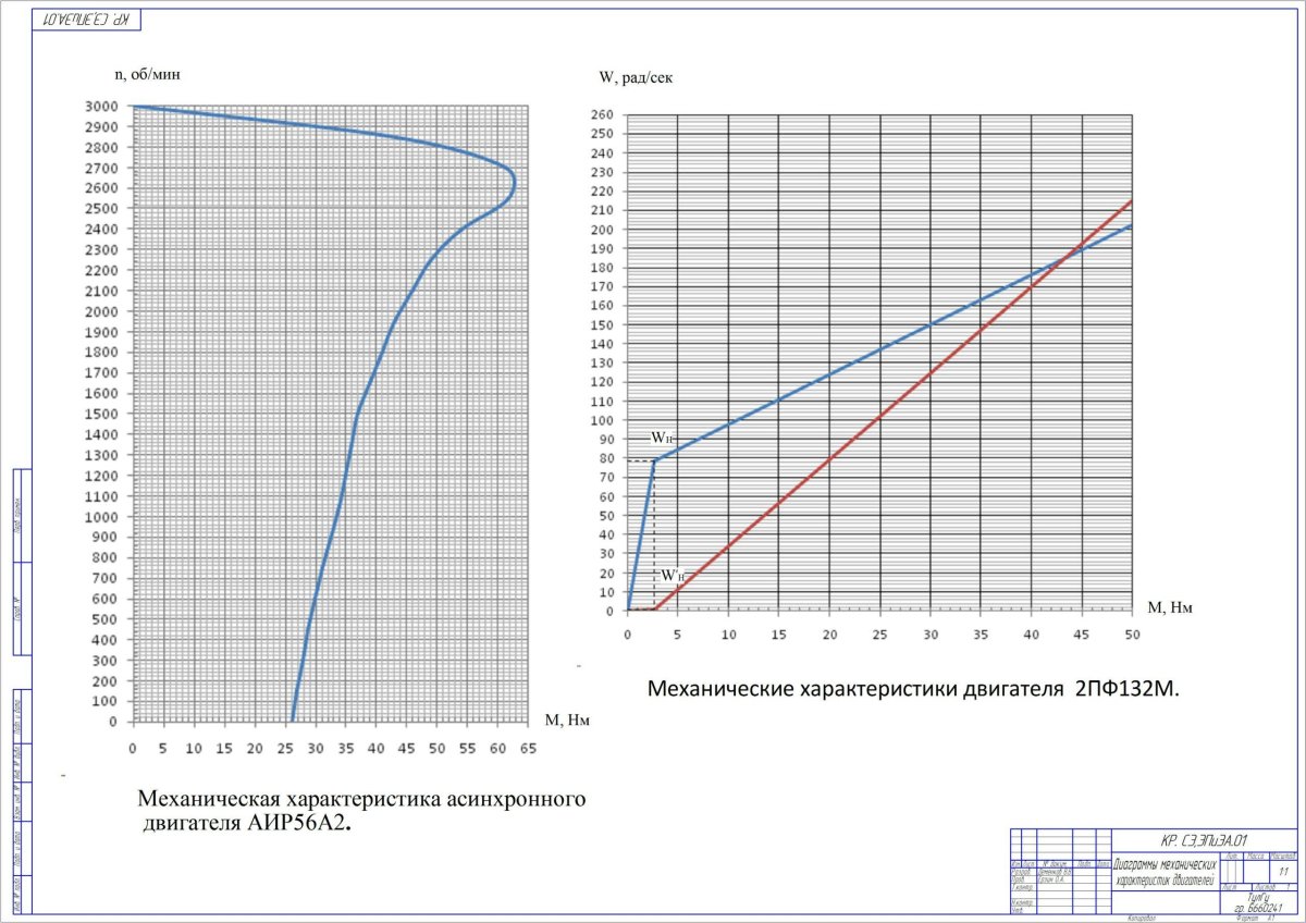 График рабочих характеристик асинхронного двигателя
