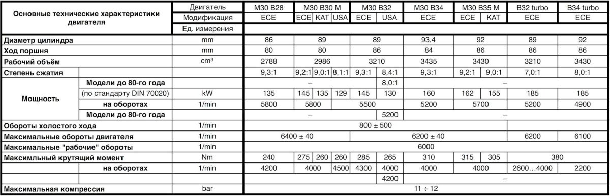 Двигатель ЗМЗ 406 карбюратор технические характеристики