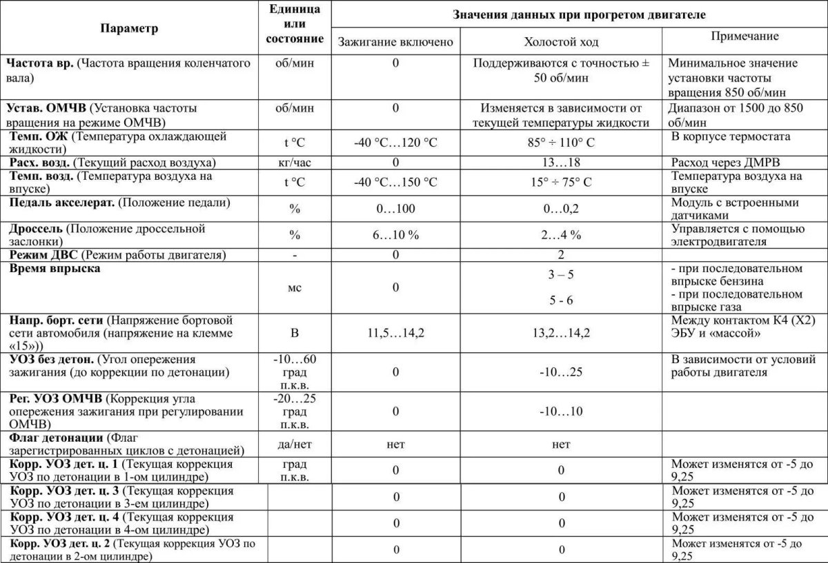 Таблица параметров датчиков инжекторных двигателей ВАЗ 2114