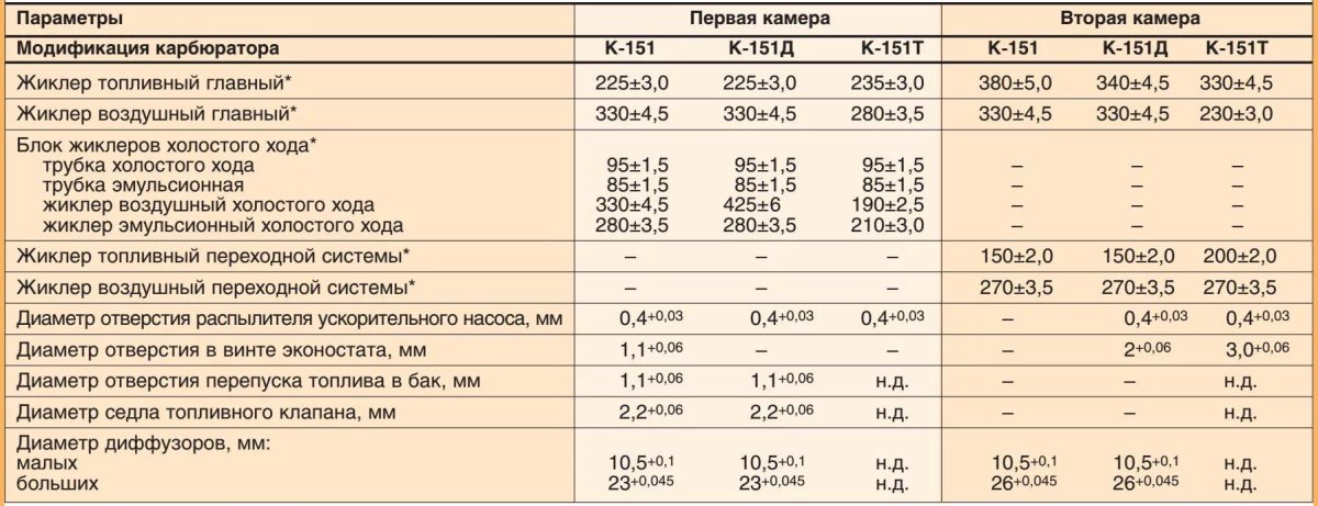 Таблица жиклёров карбюратора к 151
