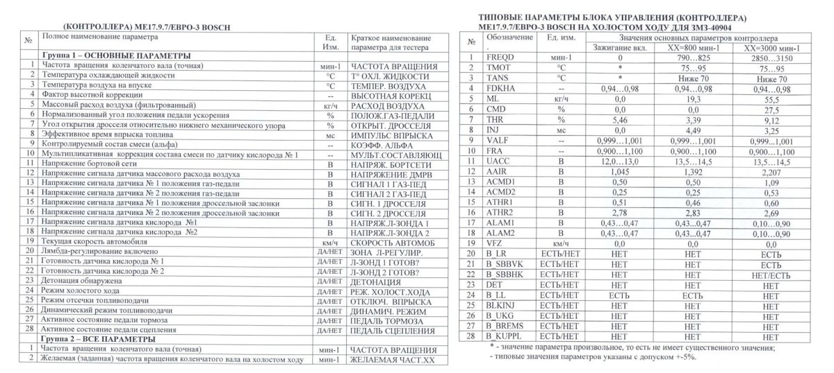Диагностические показатели ЗМЗ 405 евро 3