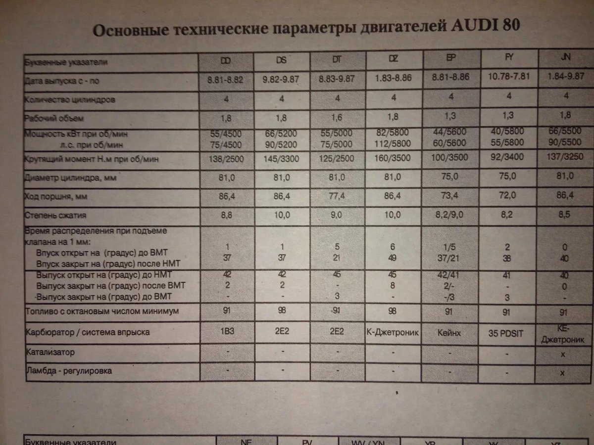 Ауди 80 б3 таблица моторов