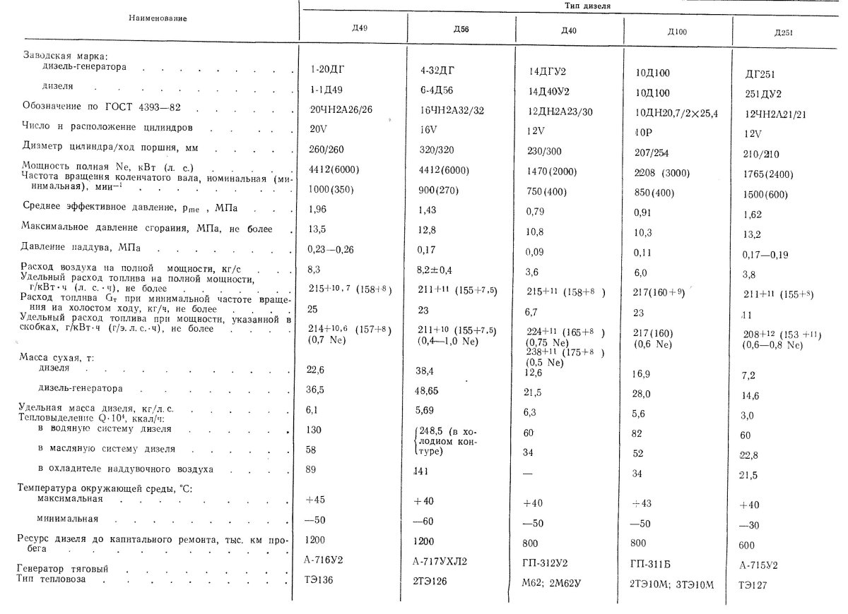 Параметры дизеля д49 тепловоза 2тэ10