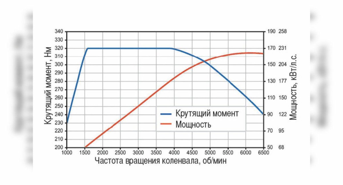 График мощности и крутящего момента ДВС