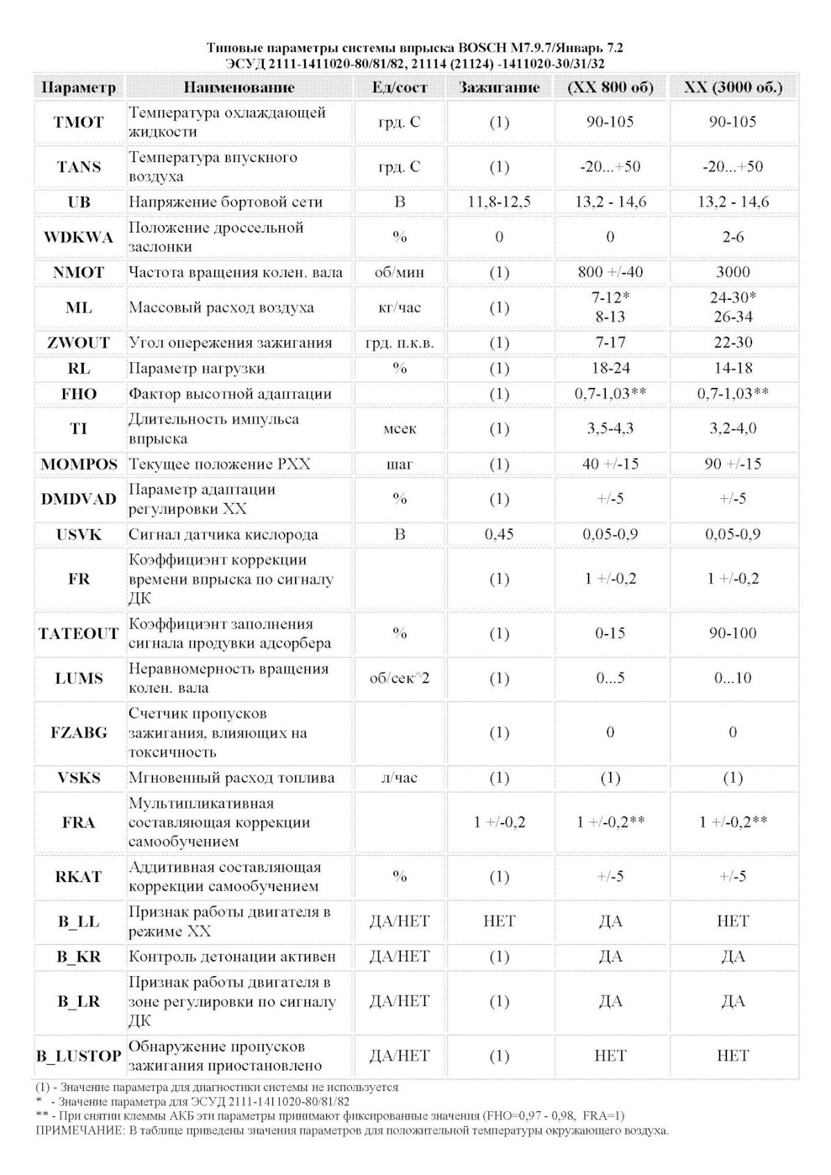 Таблица параметров датчиков ВАЗ 2114 инжектор