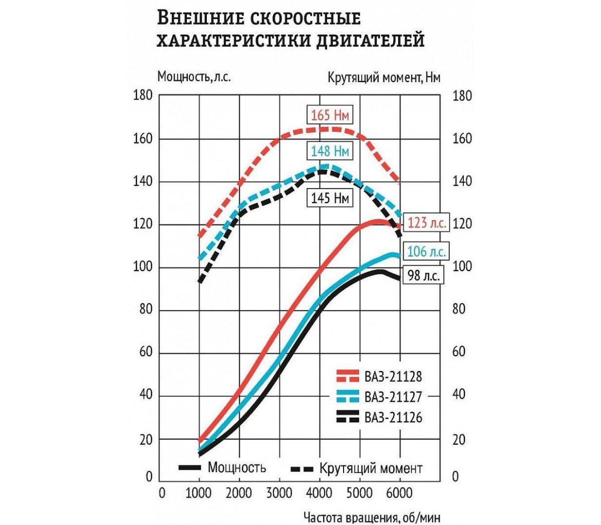 График мощности двигателя ВАЗ