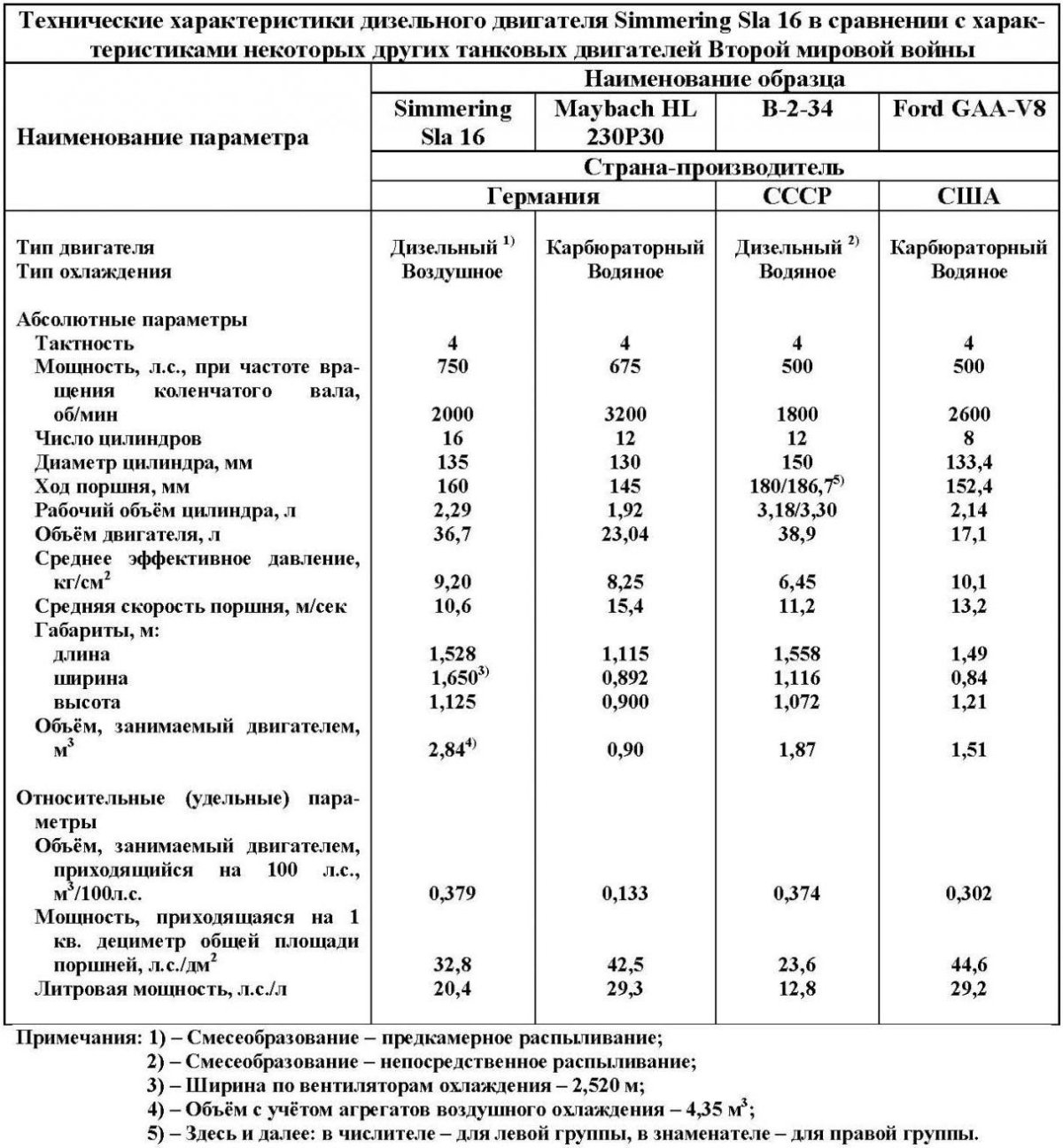 Дизельный двигатель simmering SLA 16