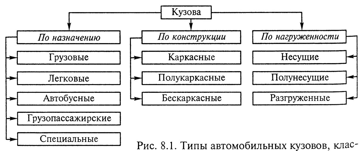 Классификация автомобильных кузовов