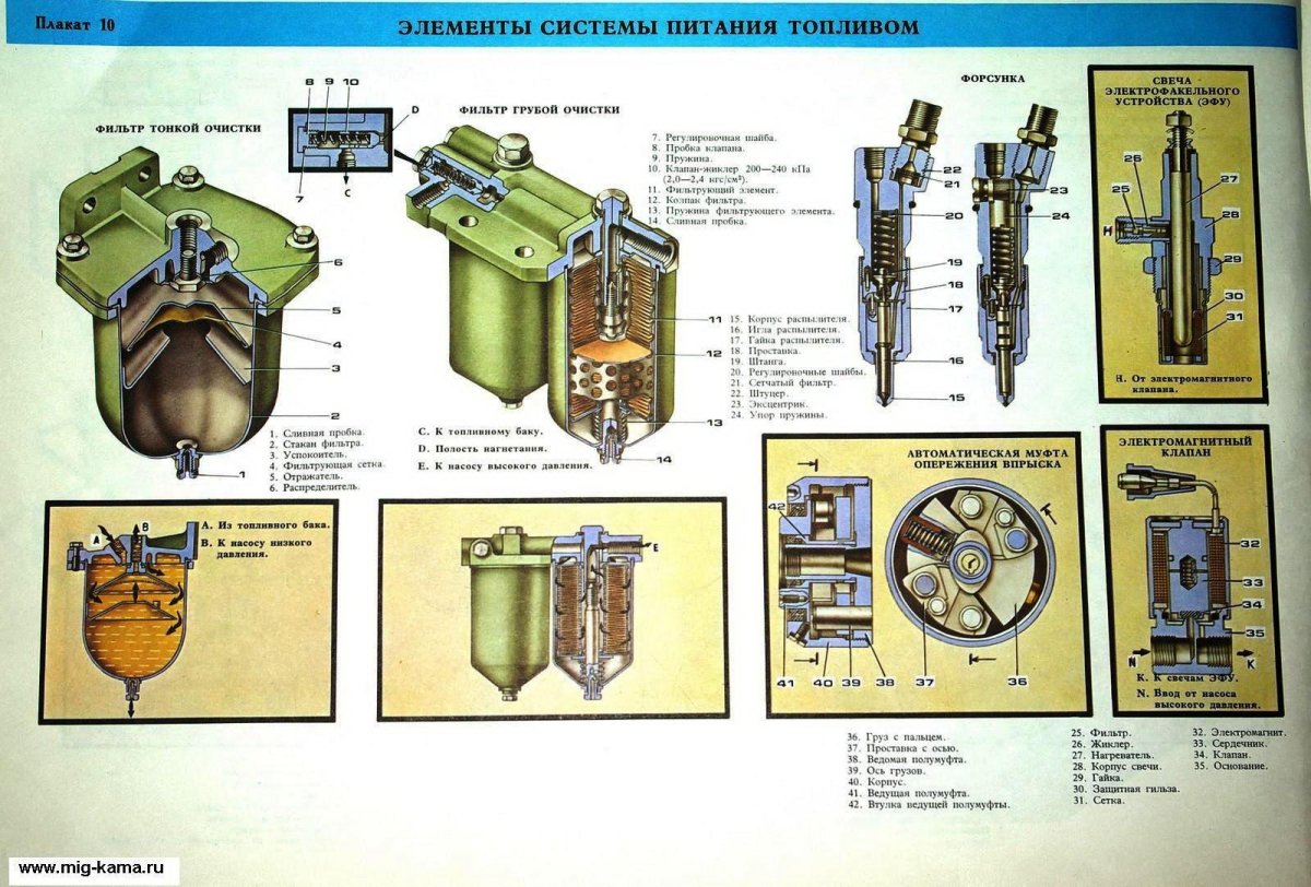 Система питания дизельного двигателя КАМАЗ 740