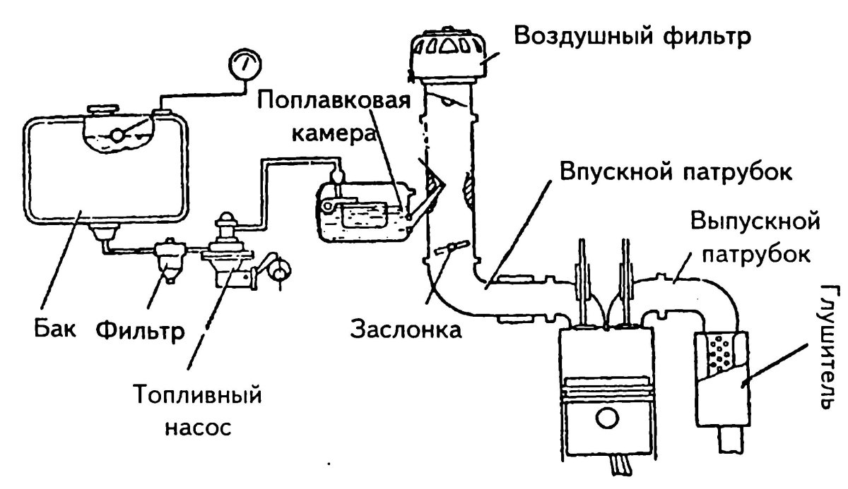 Система питания ЗИЛ 130