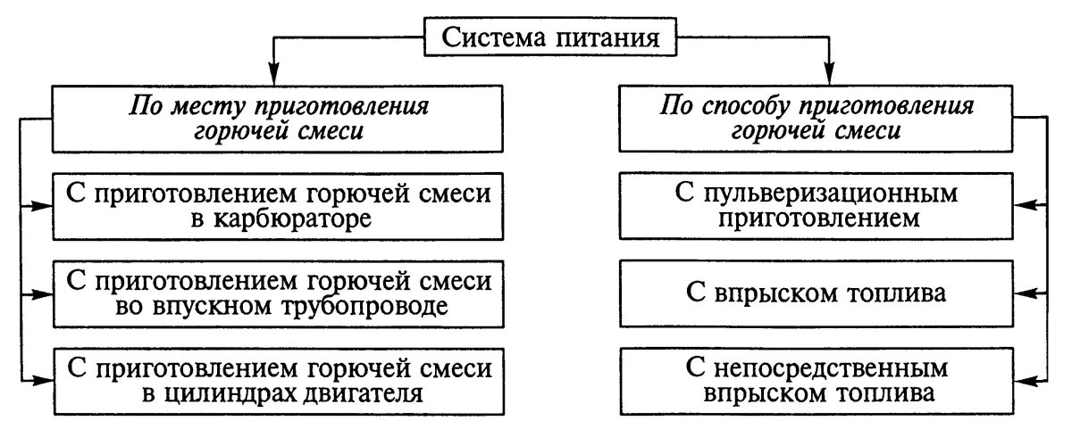 Система питания дизельного и бензинового двигателя классификация