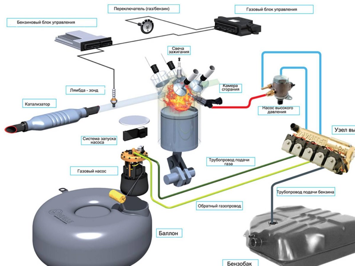 ГБО 5 поколения фильтр метан