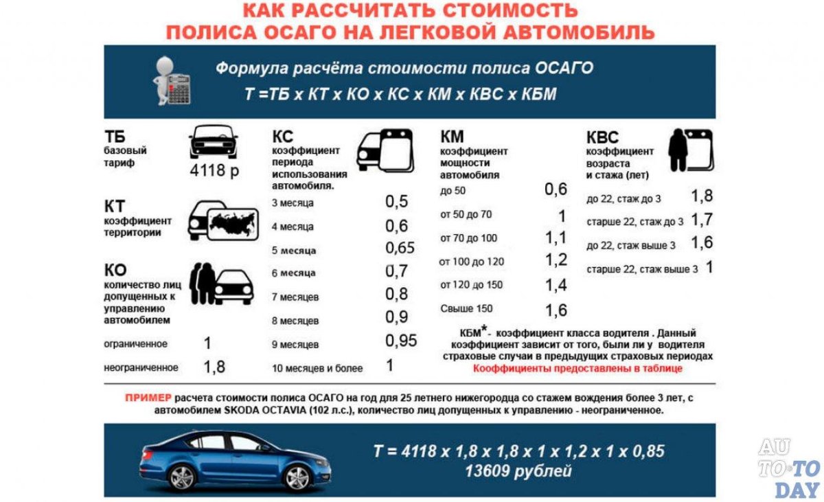 Коэффициенты в страховке ОСАГО расшифровка
