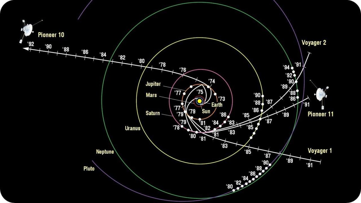 Вояджер-1 и Вояджер-2 Траектория полета
