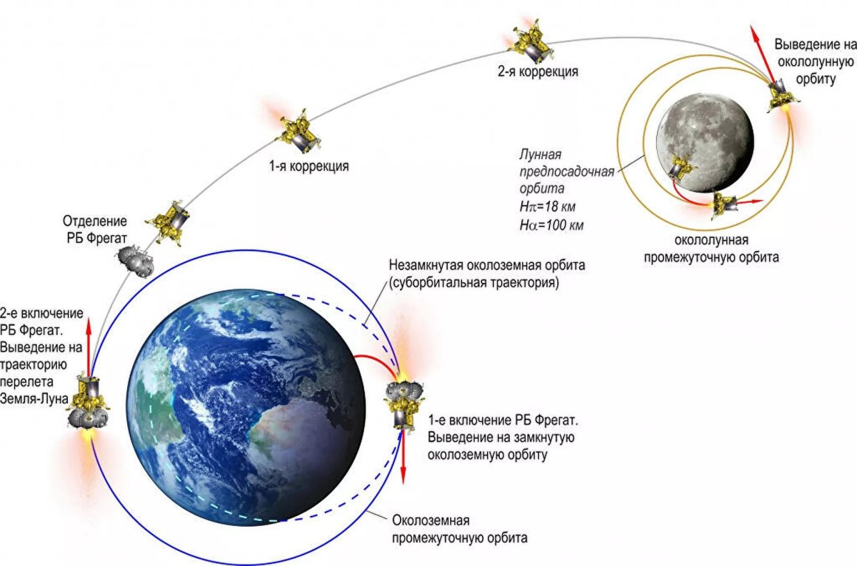 Траектории полета Луна 25