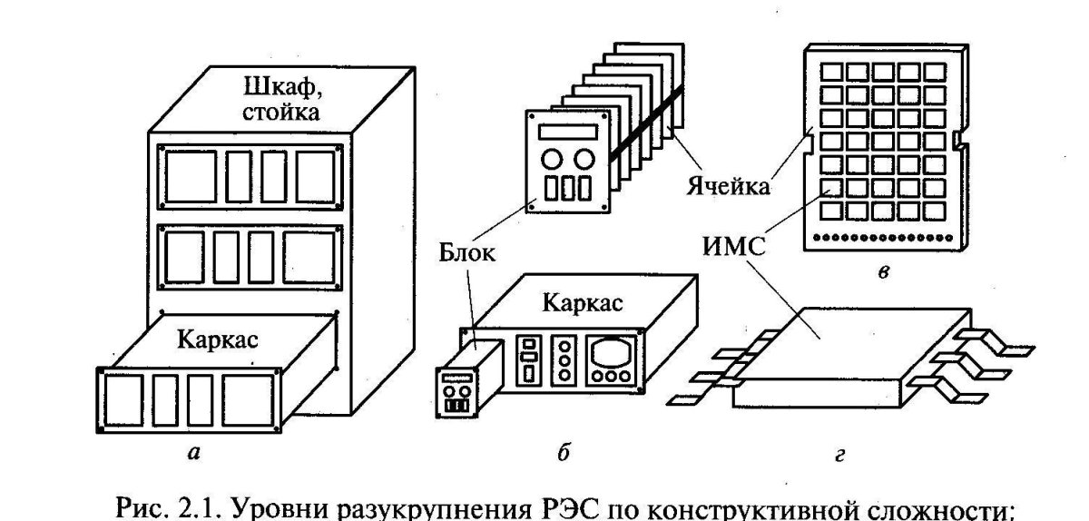 Уровни разукрупнения РЭС
