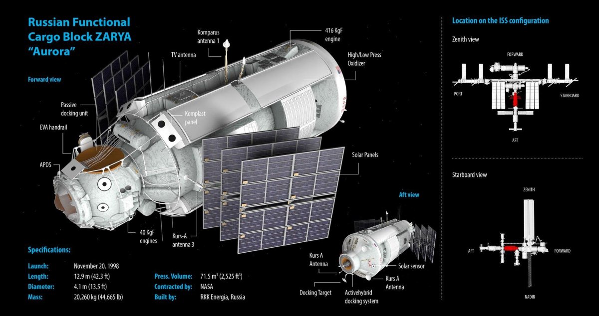Модуль Заря 1998 МКС