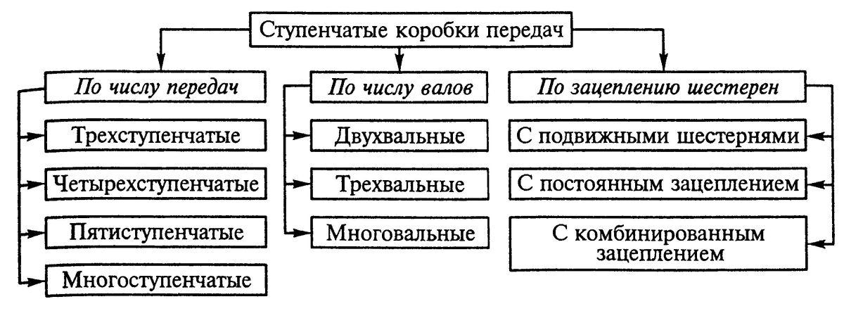 Типы ступенчатых коробок передач