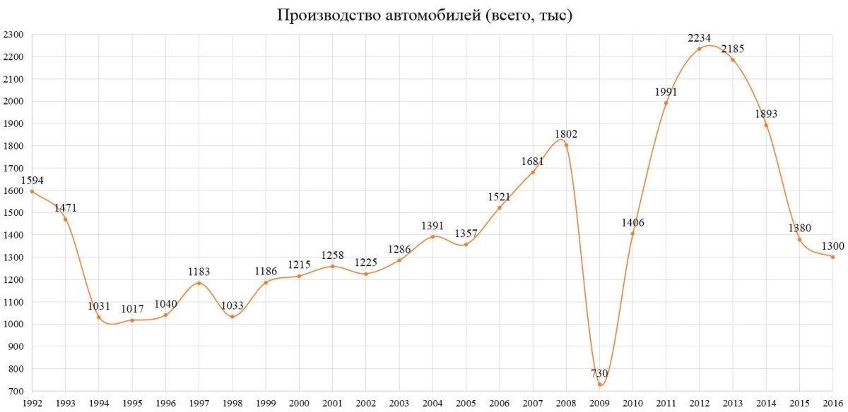 Производство авто в СССР по годам