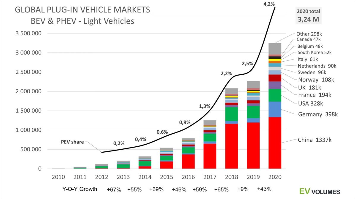 Крупнейшие производители электромобилей в мире 2021