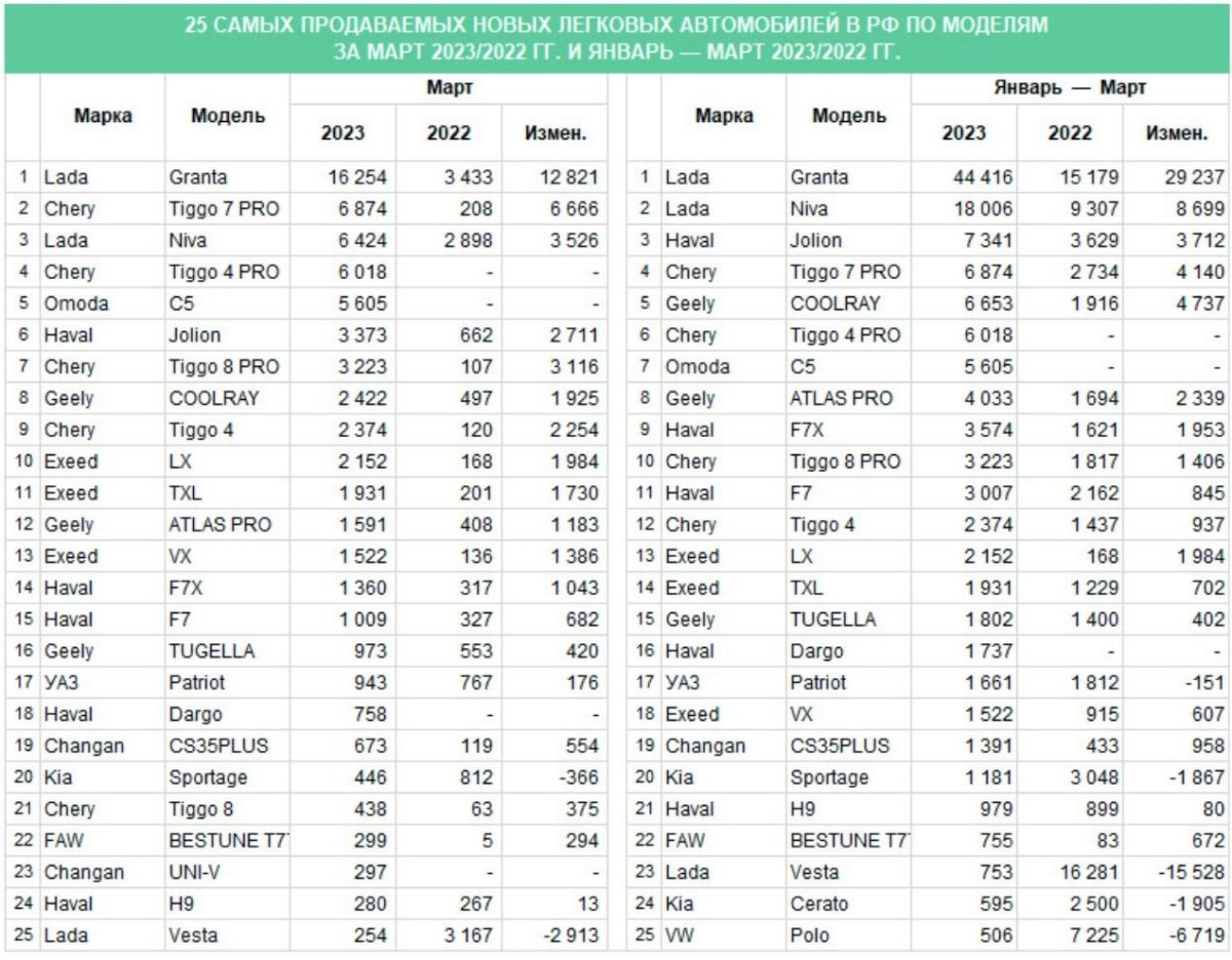 Самые продаваемые автомобили