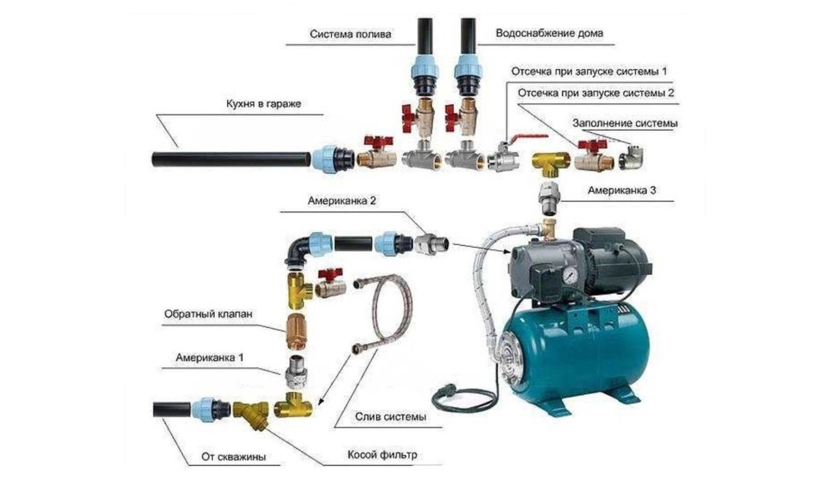 Схема дачного водопровода с насосной станции