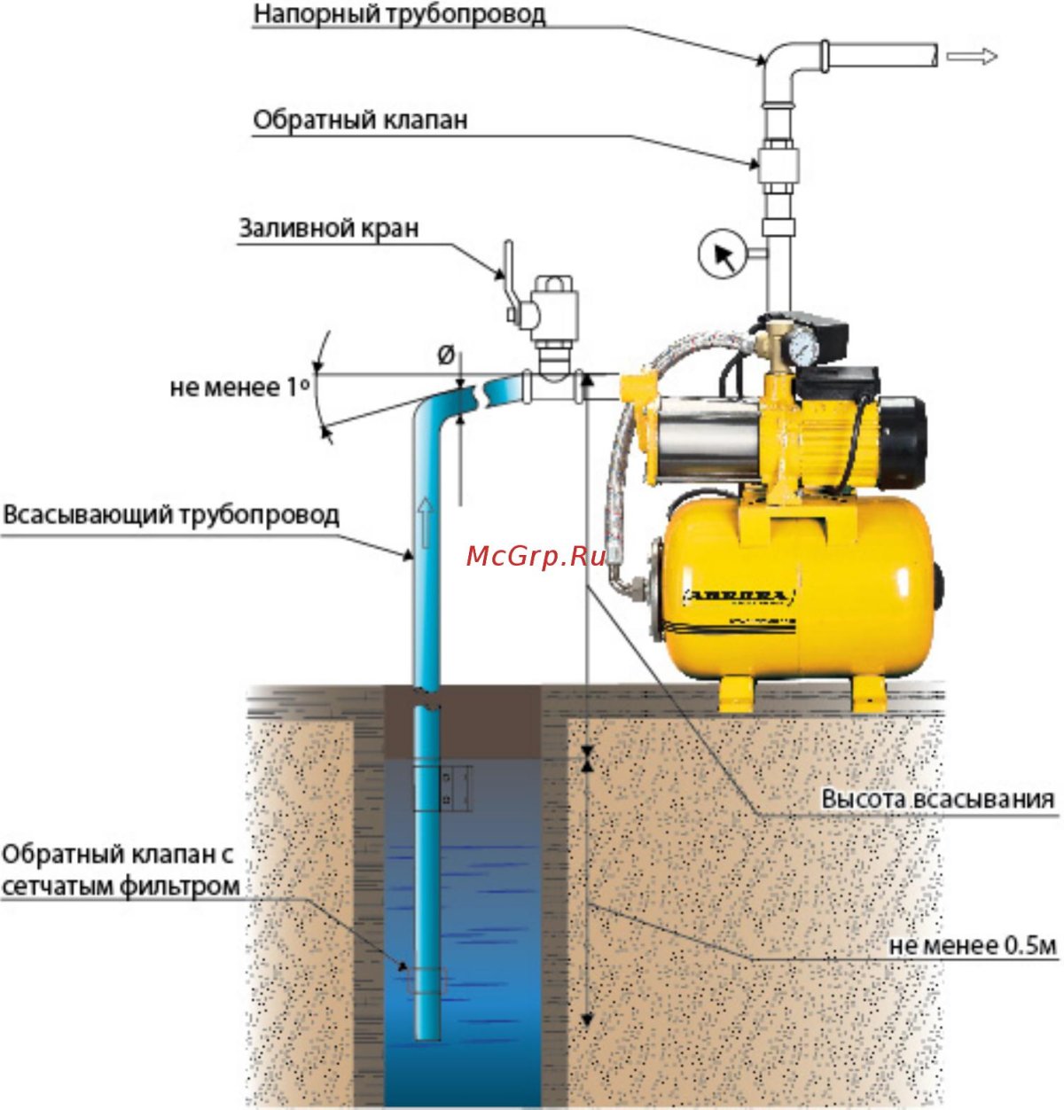 Схема подключения насосной станции к скважине