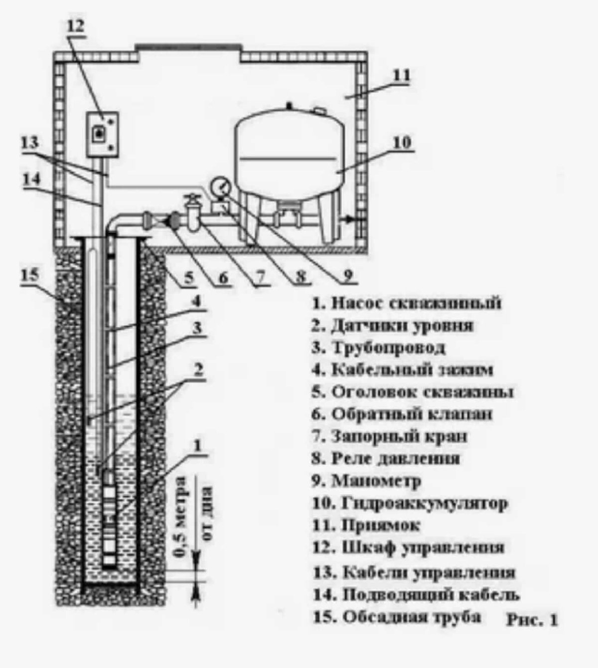 Схема установки погружного насоса в скважину