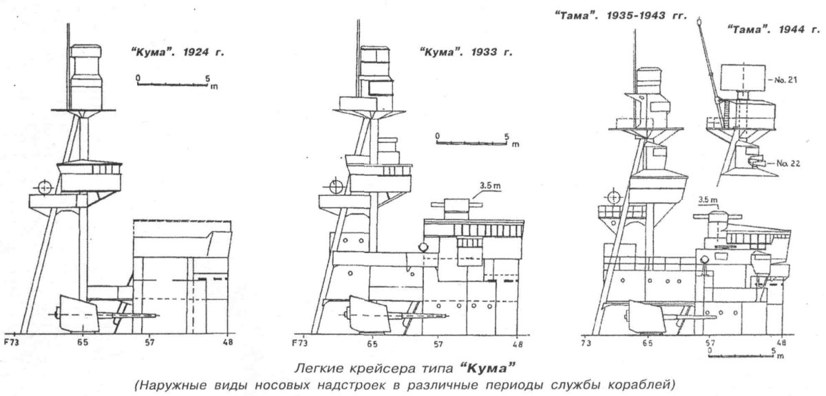 Лёгкие крейсера типа «кума»