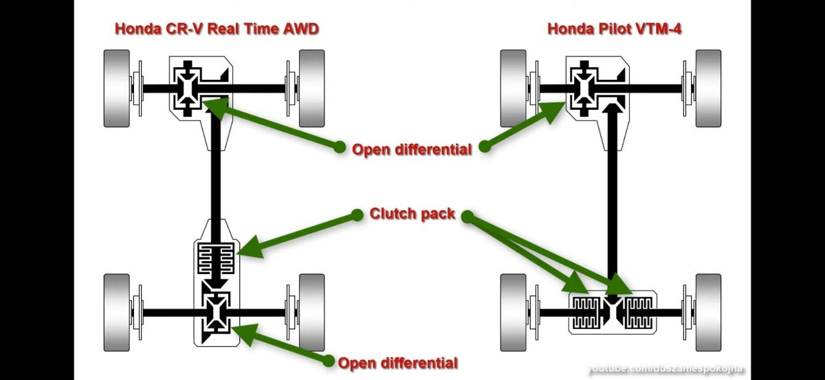 Система полного привода Хонда