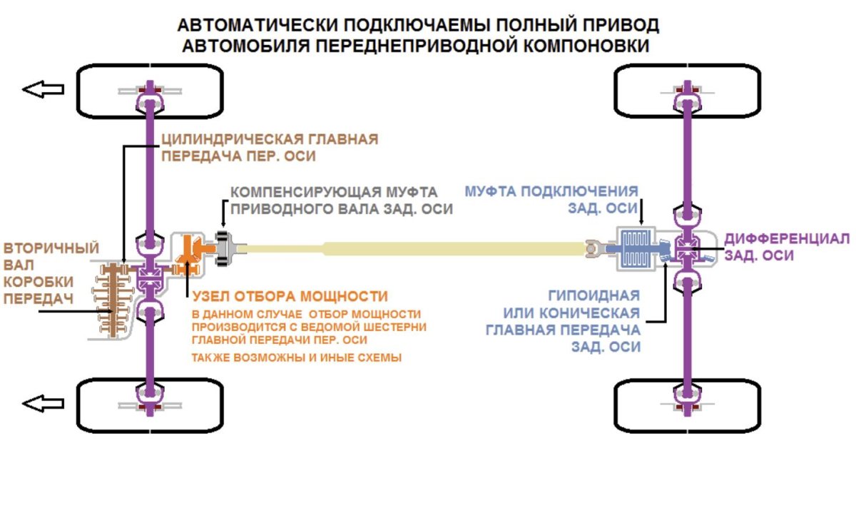 Заднемоторная компоновка автомобиля
