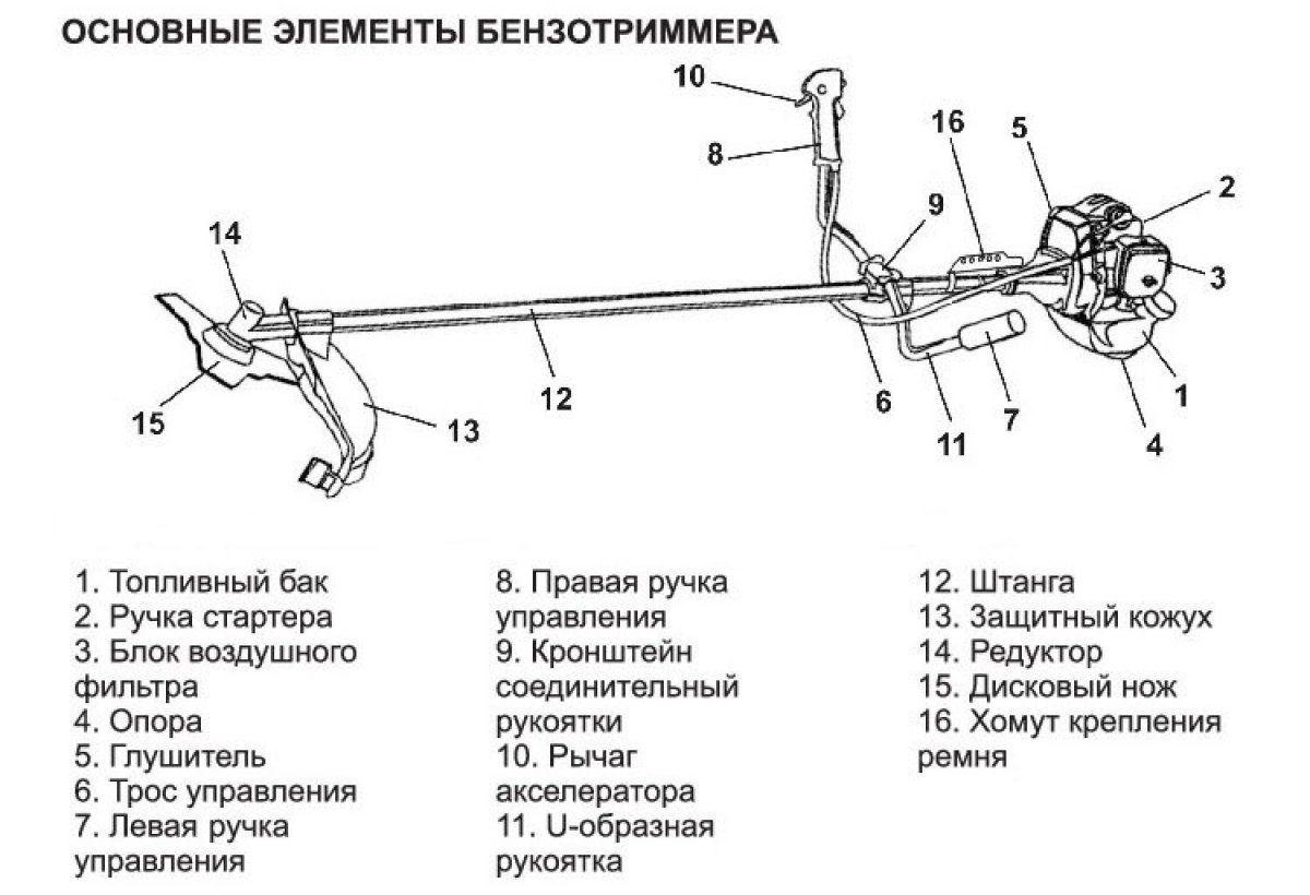 Основные части бензотриммера