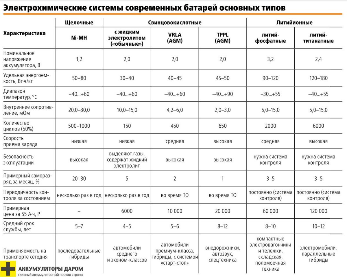 Таблица параметров литий ионных аккумуляторов