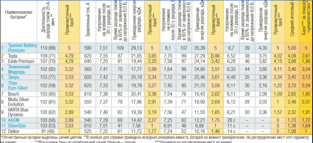 Пусковой ток аккумулятора таблица