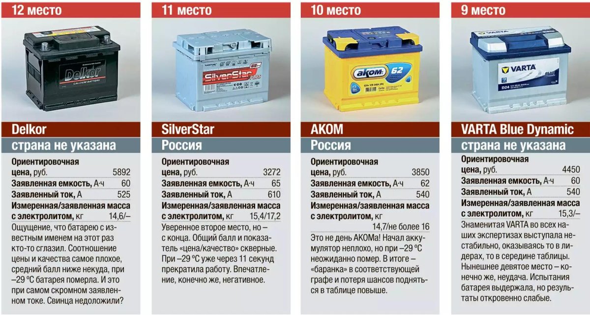 Аккумуляторы АКБ на 120 ампер часов