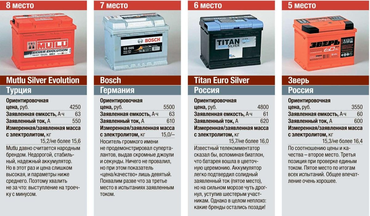 Размеры автомобильного аккумулятора на 60 ампер