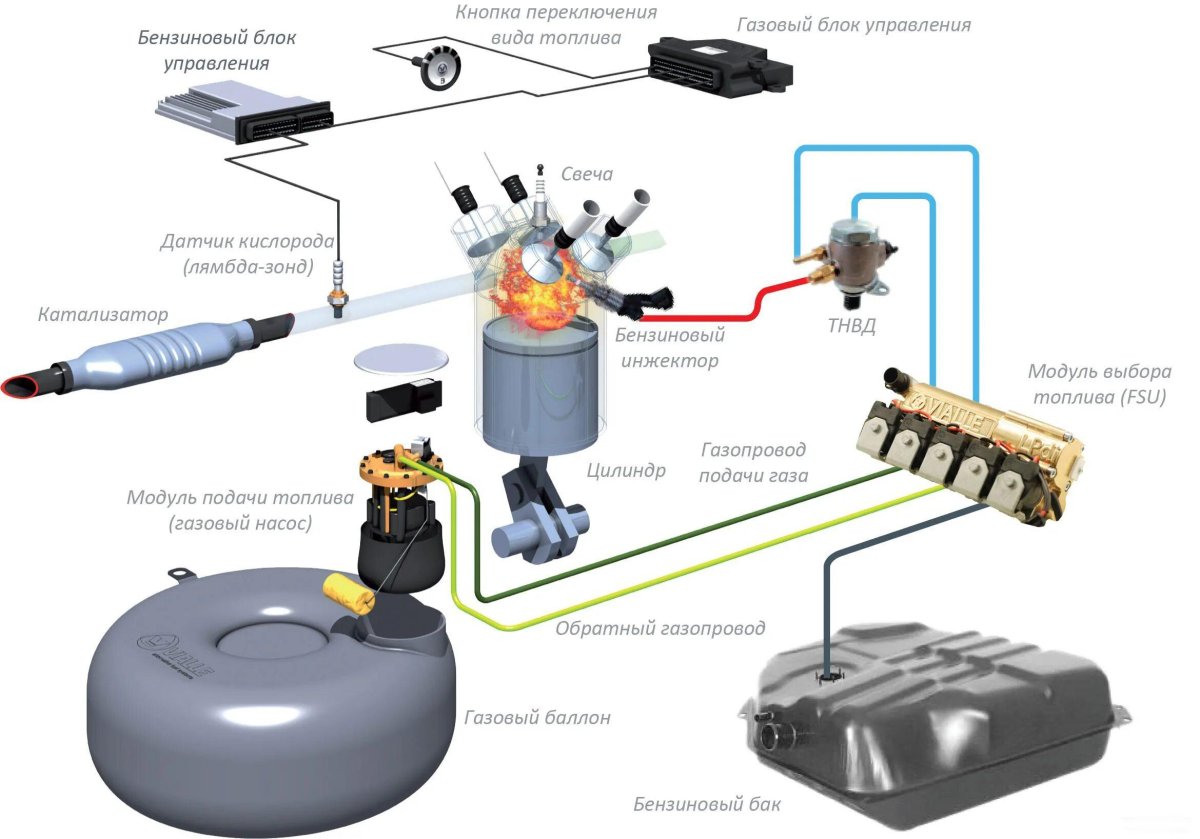 ГБО 5 поколения фильтр метан