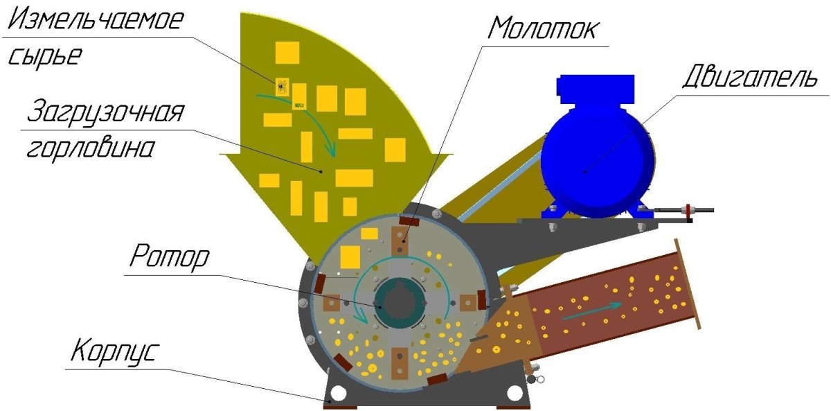 Молотковая дробилка схема принцип действия