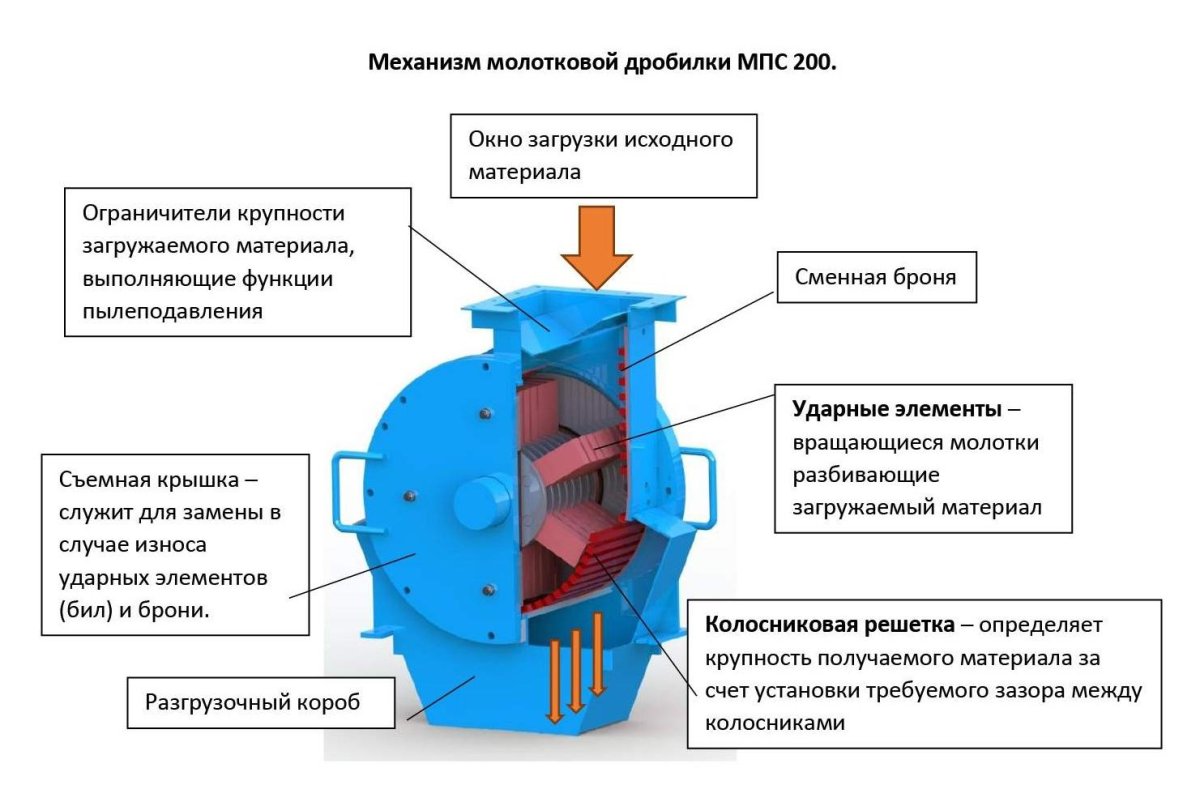 Молотковая дробилка схема принцип действия