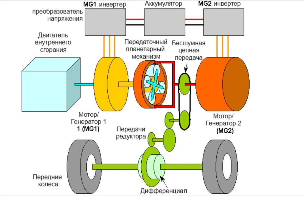 Тойота Приус гибрид трансмиссия