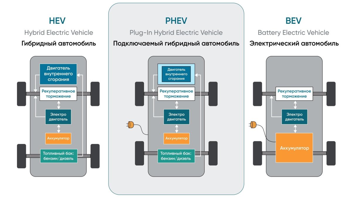 Подключаемые гибридные электромобили (PHEV)