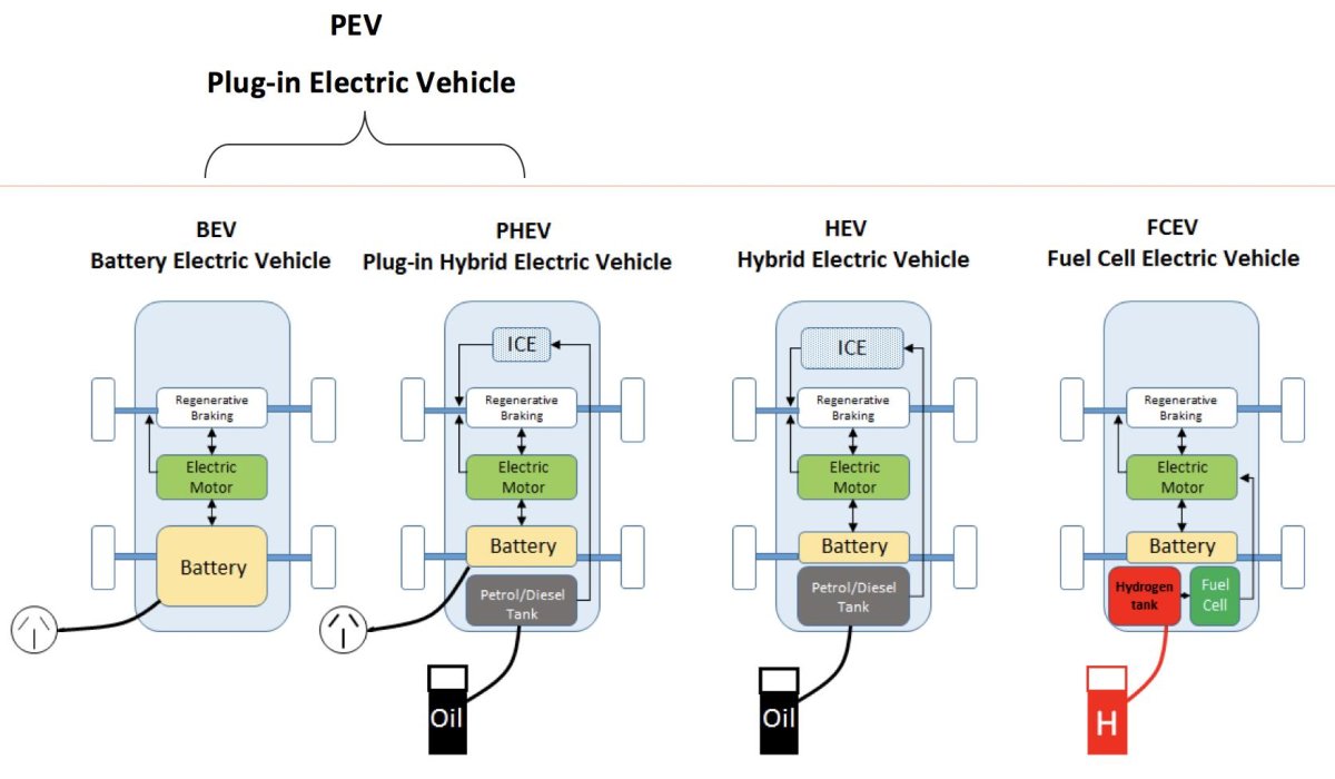 HEV PHEV