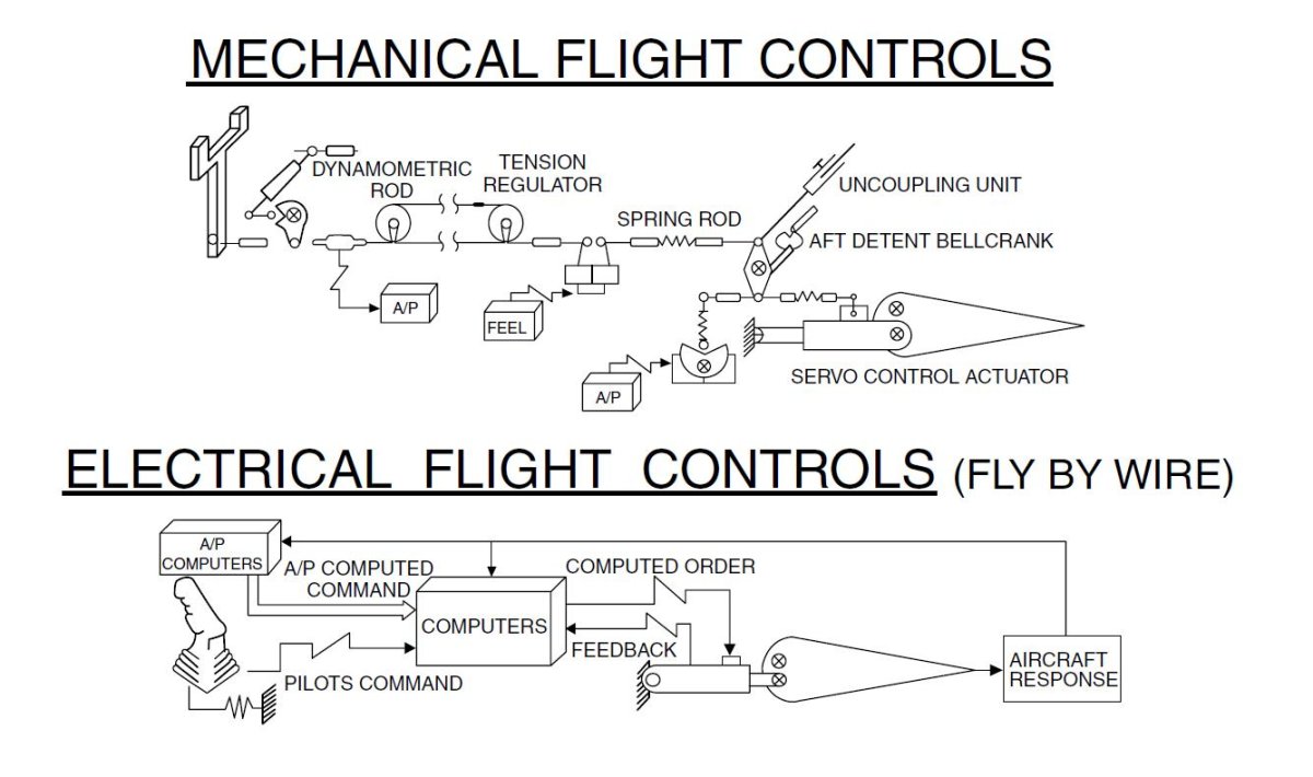 Электродистанционная система управления самолетом