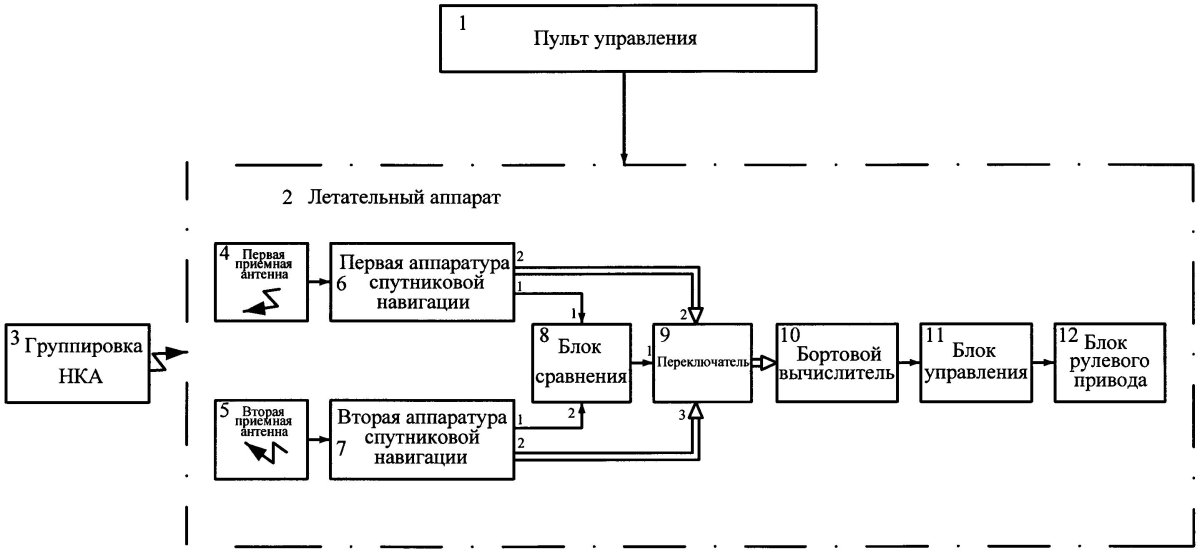 Структурная схема управления БПЛА