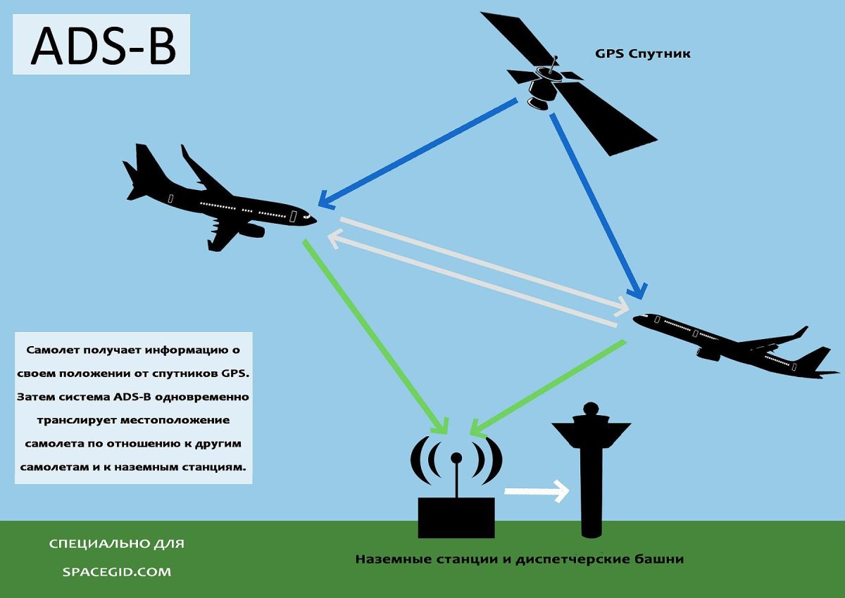 Ads-b в авиации