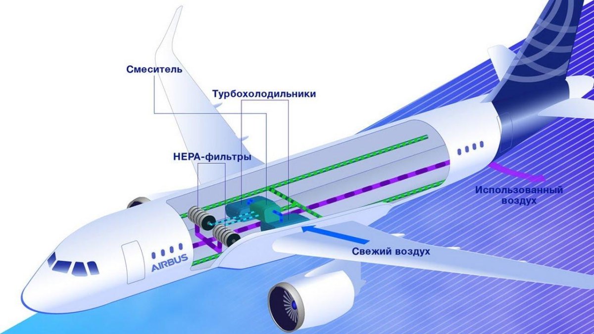 Система кондиционирования воздуха в самолете Боинг 737