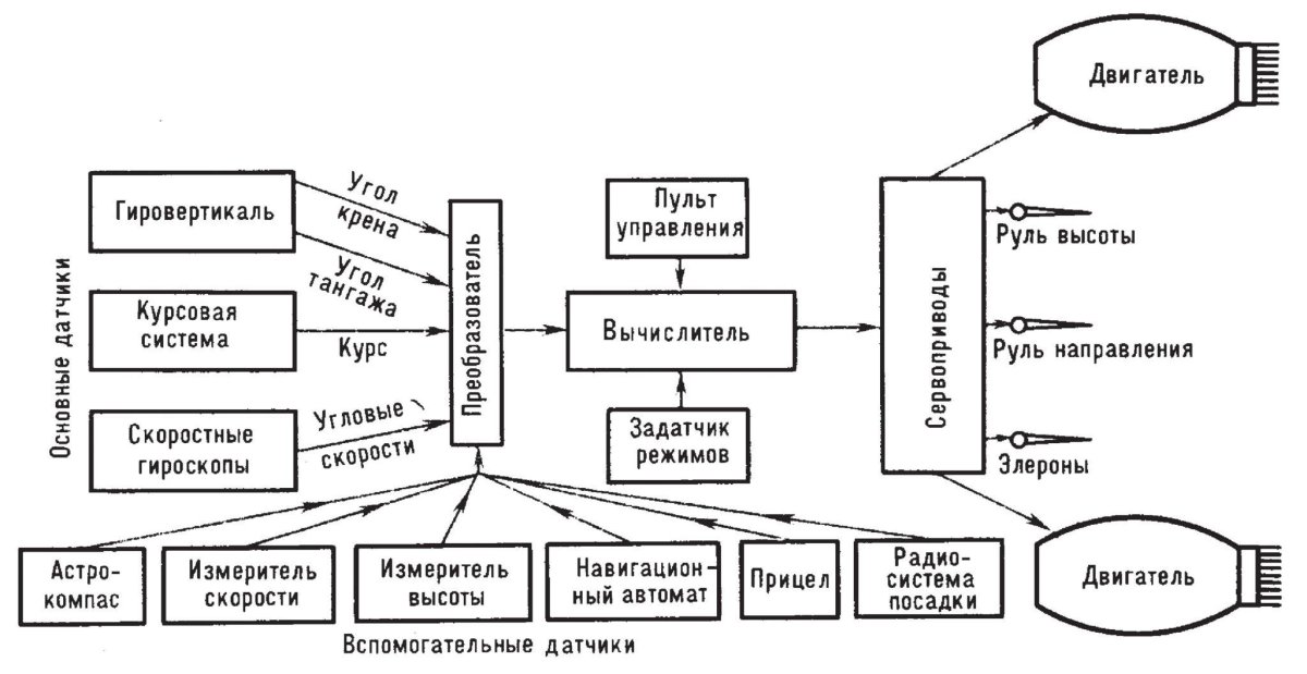 Схема автопилота самолета