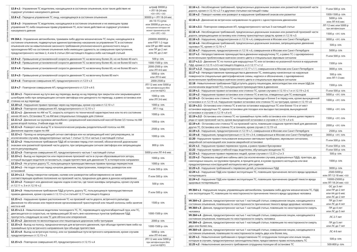 Таблица штрафов ГИБДД 2022