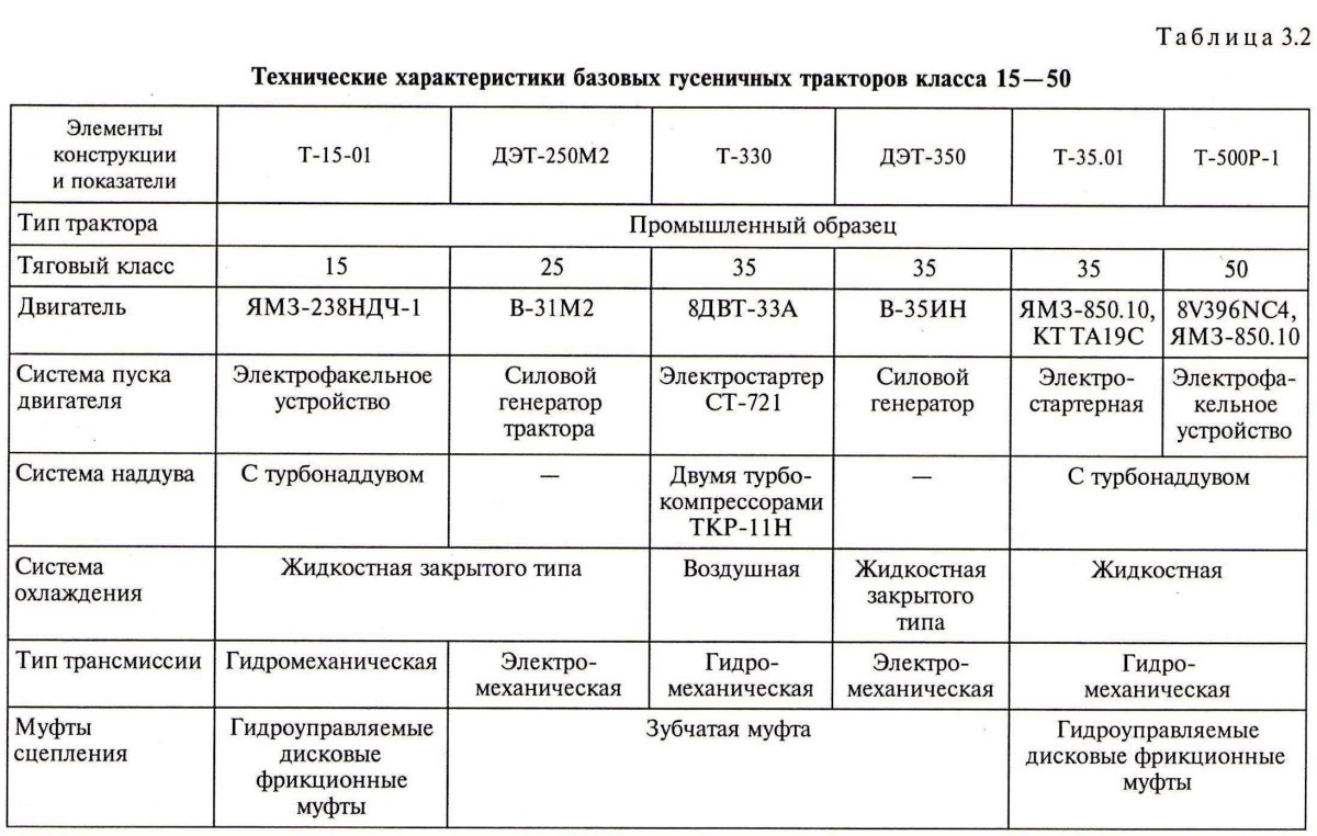 Тяговый класс тракторов таблица