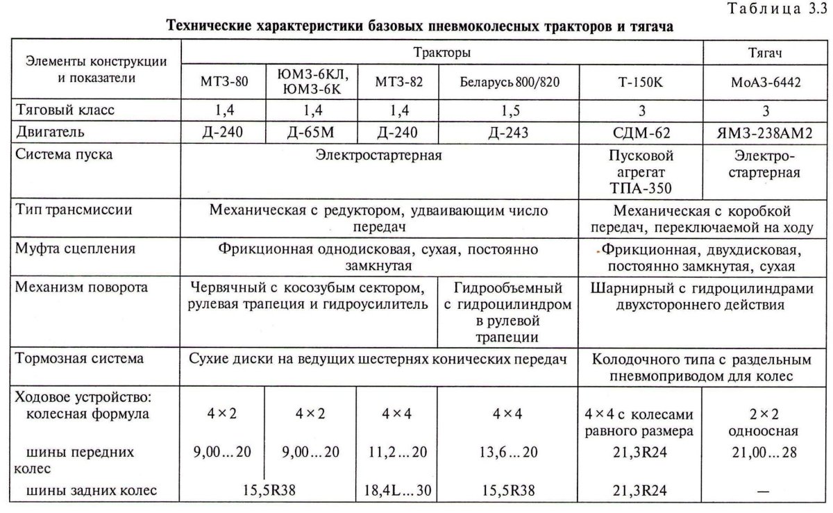 Тяговый класс тракторов таблица